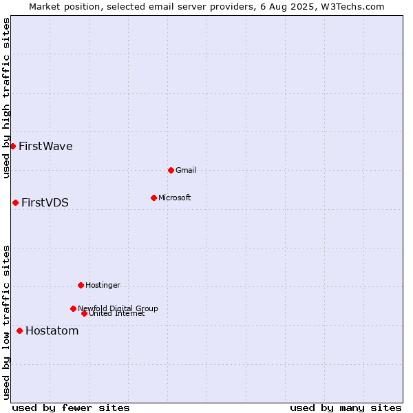 Market position of Hostatom vs. FirstVDS vs. FirstWave