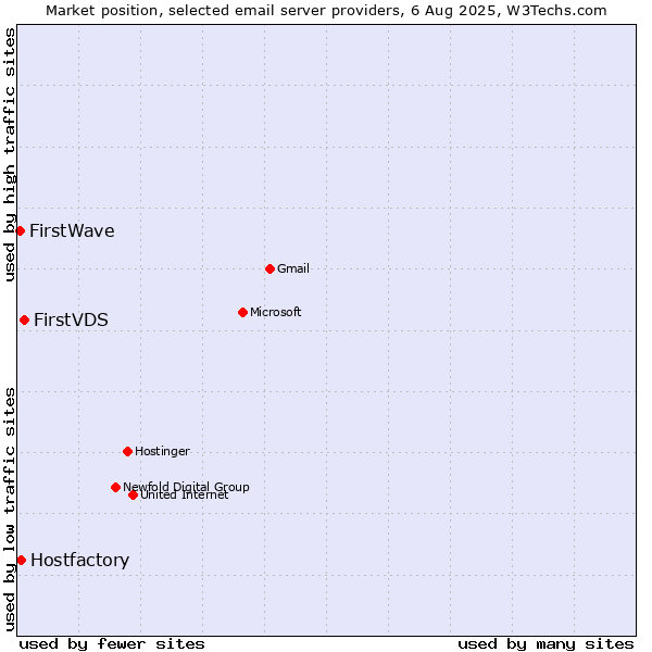 Market position of FirstVDS vs. Hostfactory vs. FirstWave