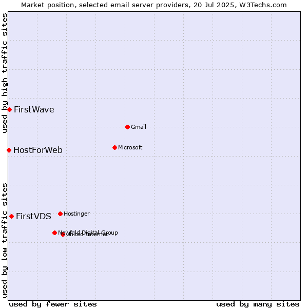 Market position of FirstVDS vs. FirstWave vs. HostForWeb