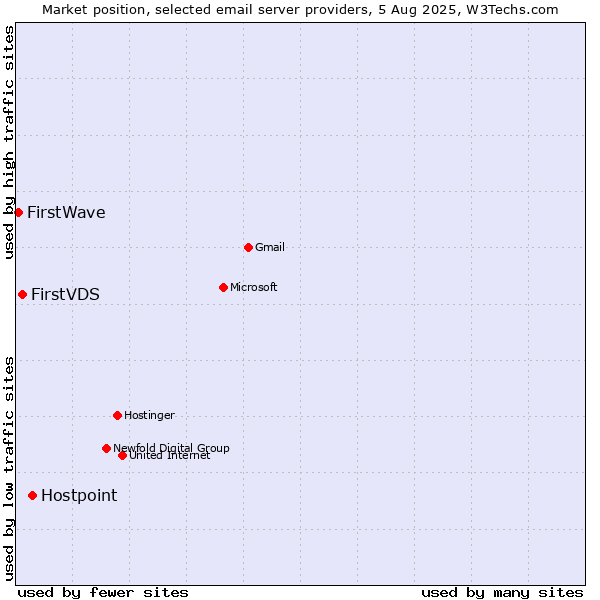 Market position of Hostpoint vs. FirstVDS vs. FirstWave