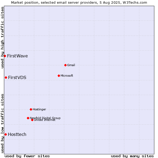 Market position of FirstVDS vs. Hosttech vs. FirstWave