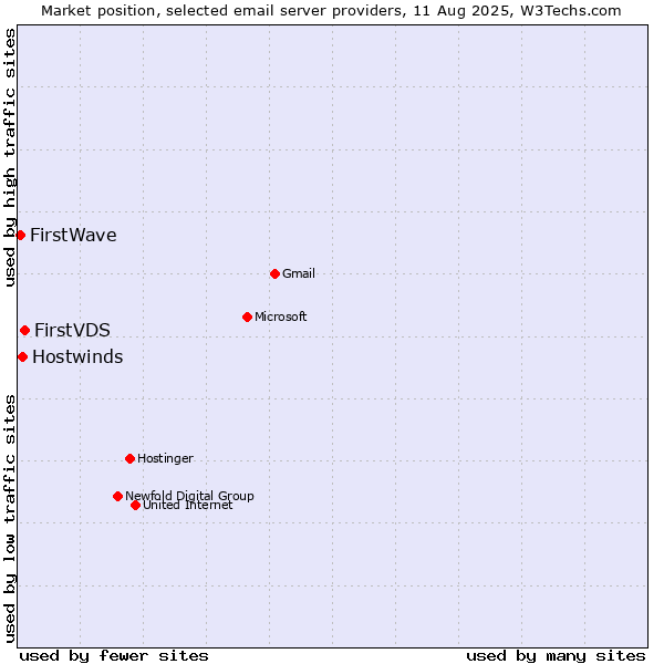 Market position of FirstVDS vs. Hostwinds vs. FirstWave