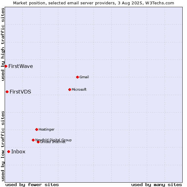 Market position of Inbox vs. FirstVDS vs. FirstWave