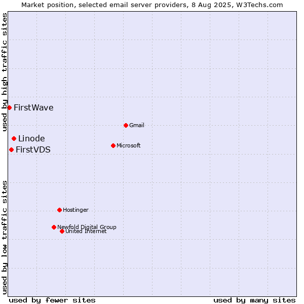 Market position of Linode vs. FirstVDS vs. FirstWave