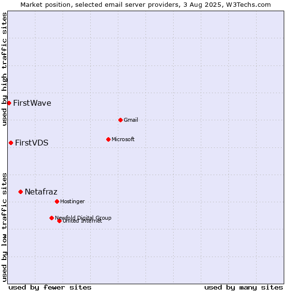 Market position of Netafraz vs. FirstVDS vs. FirstWave