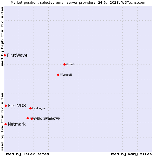Market position of FirstVDS vs. Netmark vs. FirstWave