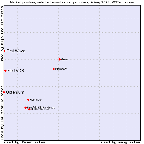 Market position of FirstVDS vs. FirstWave vs. Octenium