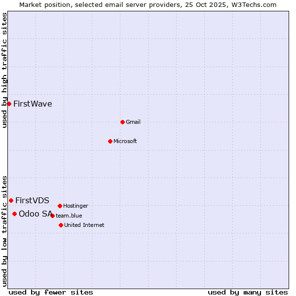 Market position of Odoo SA vs. FirstVDS vs. FirstWave