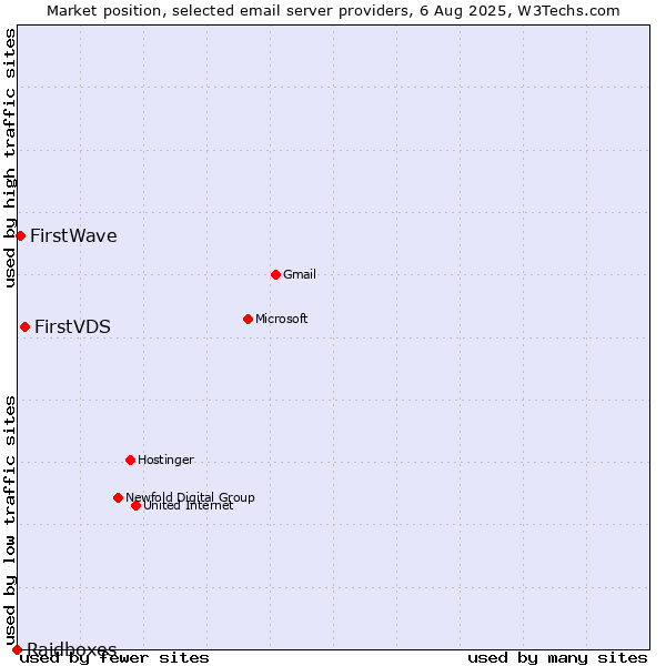 Market position of FirstVDS vs. FirstWave vs. Raidboxes
