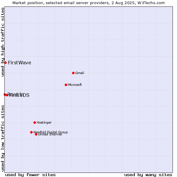 Market position of FirstVDS vs. FirstWave vs. Root.lu
