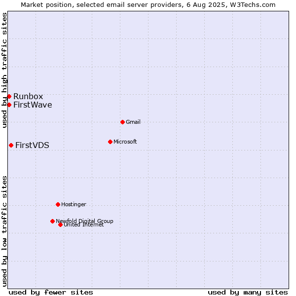 Market position of FirstVDS vs. Runbox vs. FirstWave