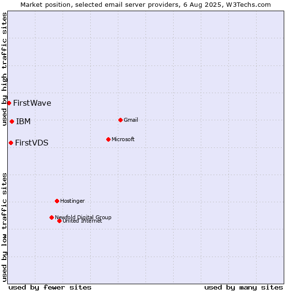 Market position of IBM vs. FirstVDS vs. FirstWave