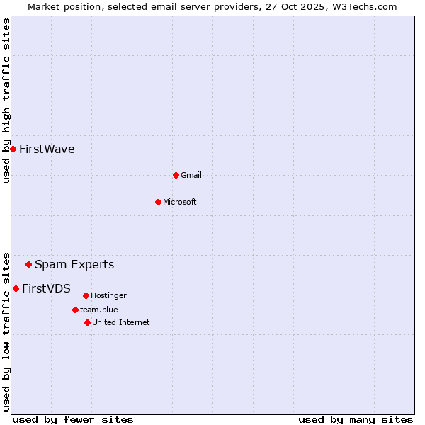 Market position of Spam Experts vs. FirstVDS vs. FirstWave