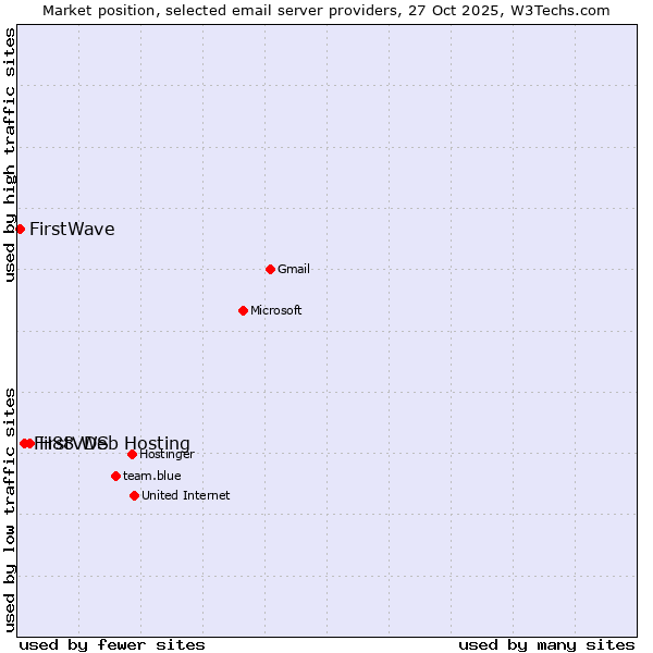 Market position of H88 Web Hosting vs. FirstVDS vs. FirstWave