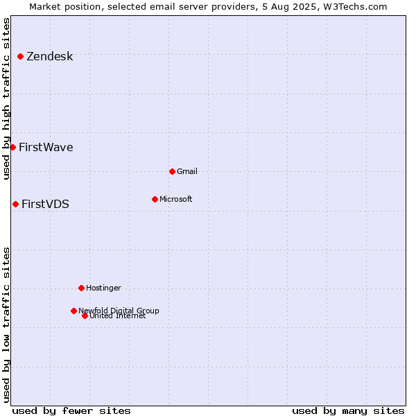 Market position of Zendesk vs. FirstVDS vs. FirstWave