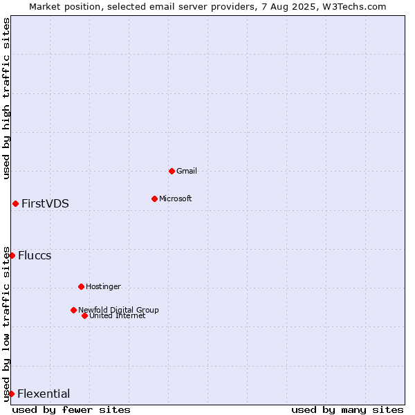 Market position of FirstVDS vs. Fluccs vs. Flexential