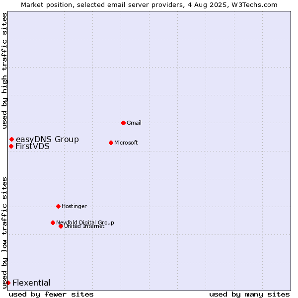 Market position of easyDNS Group vs. FirstVDS vs. Flexential