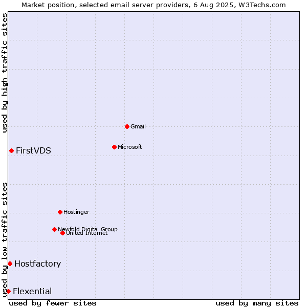 Market position of FirstVDS vs. Hostfactory vs. Flexential