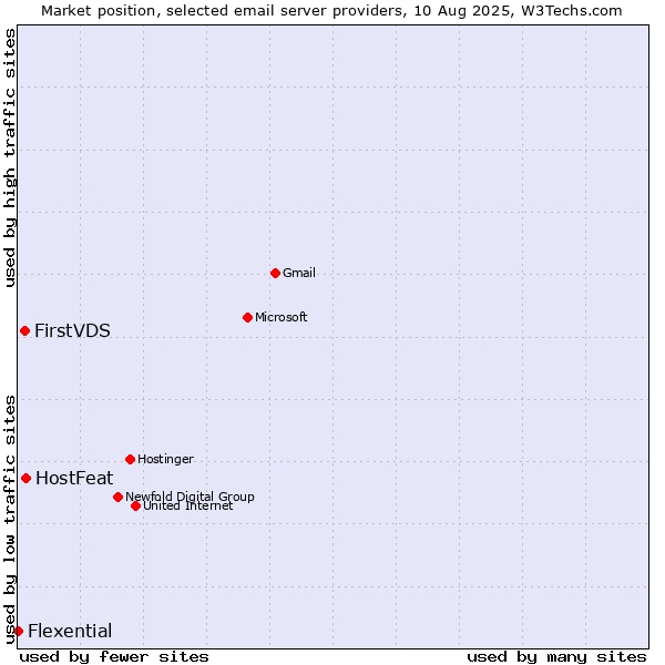 Market position of HostFeat vs. FirstVDS vs. Flexential