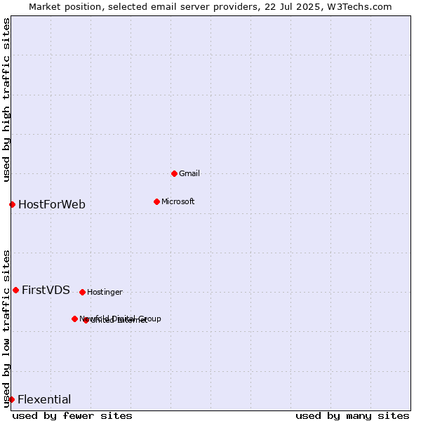 Market position of FirstVDS vs. HostForWeb vs. Flexential