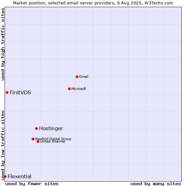Market position of Hostinger vs. FirstVDS vs. Flexential