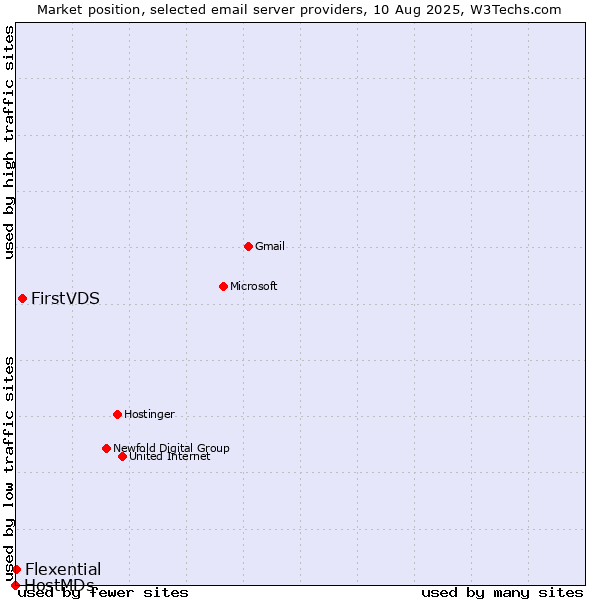 Market position of FirstVDS vs. Flexential vs. HostMDs