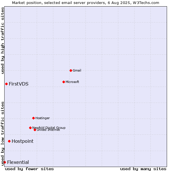 Market position of Hostpoint vs. FirstVDS vs. Flexential