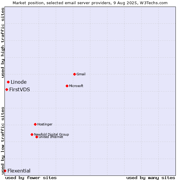 Market position of Linode vs. FirstVDS vs. Flexential