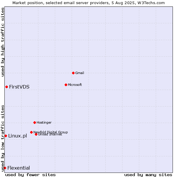 Market position of FirstVDS vs. Linux.pl vs. Flexential