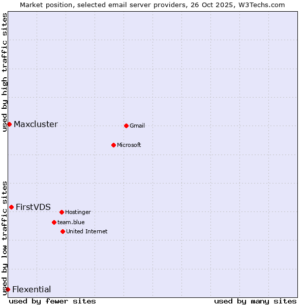 Market position of FirstVDS vs. Maxcluster vs. Flexential