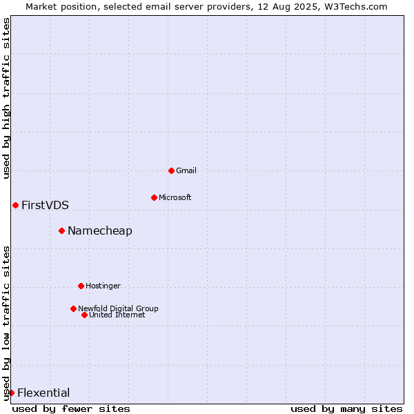 Market position of Namecheap vs. FirstVDS vs. Flexential