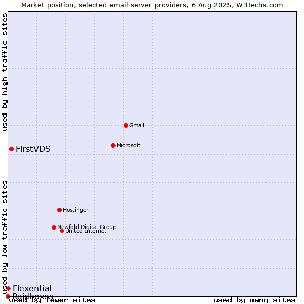 Market position of FirstVDS vs. Flexential vs. Raidboxes