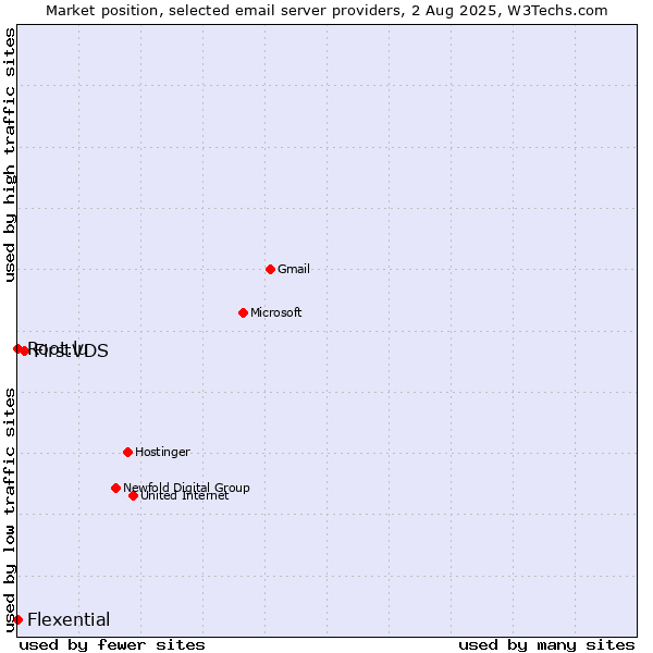 Market position of FirstVDS vs. Root.lu vs. Flexential