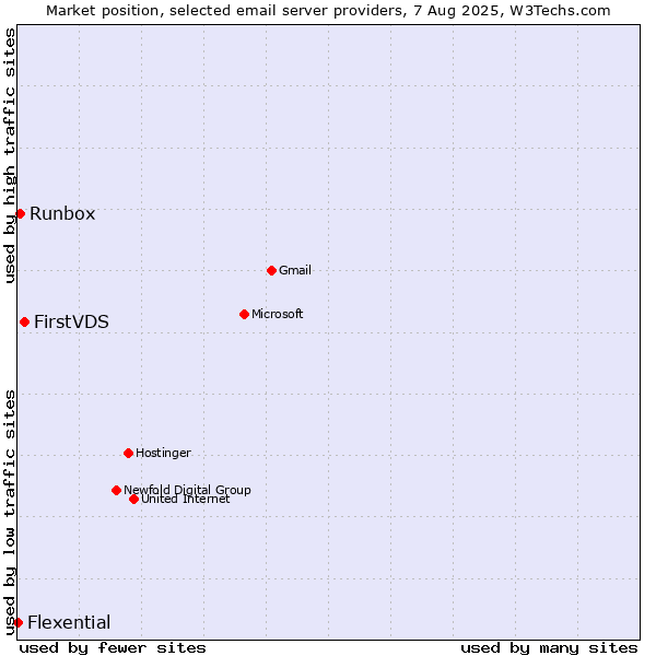 Market position of FirstVDS vs. Runbox vs. Flexential