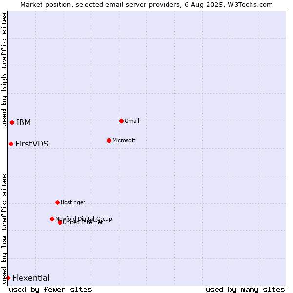Market position of IBM vs. FirstVDS vs. Flexential