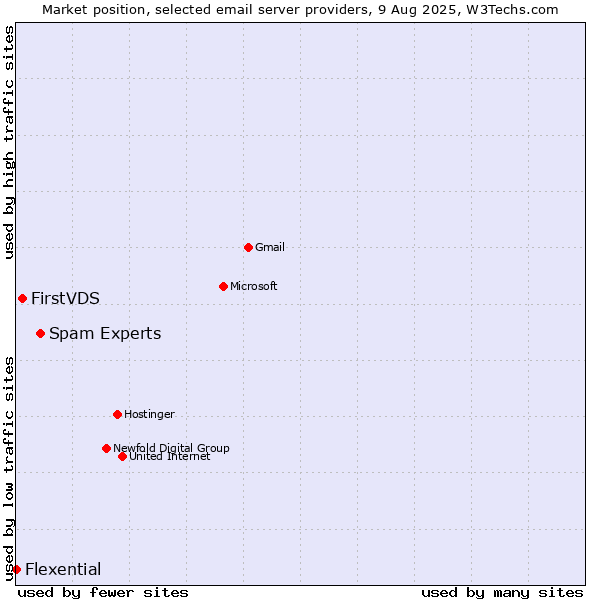 Market position of Spam Experts vs. FirstVDS vs. Flexential
