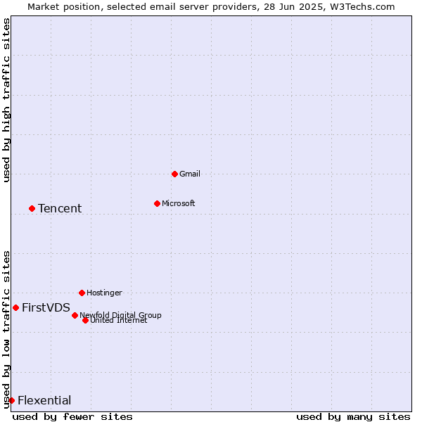 Market position of Tencent vs. FirstVDS vs. Flexential