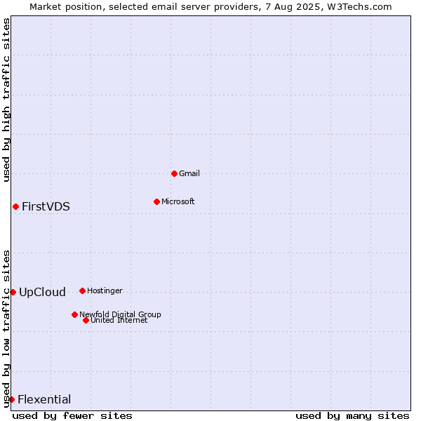 Market position of FirstVDS vs. UpCloud vs. Flexential