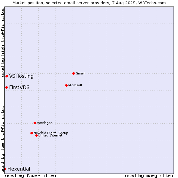Market position of VSHosting vs. FirstVDS vs. Flexential