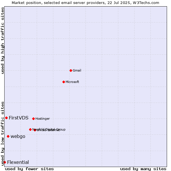 Market position of webgo vs. FirstVDS vs. Flexential