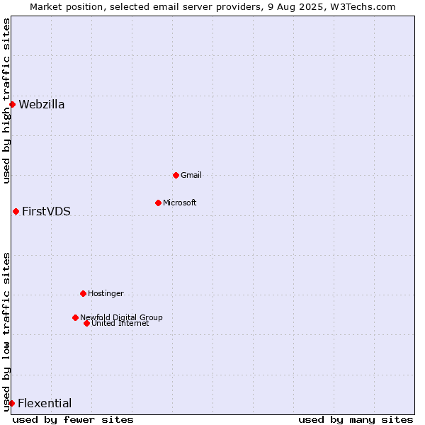 Market position of FirstVDS vs. Webzilla vs. Flexential