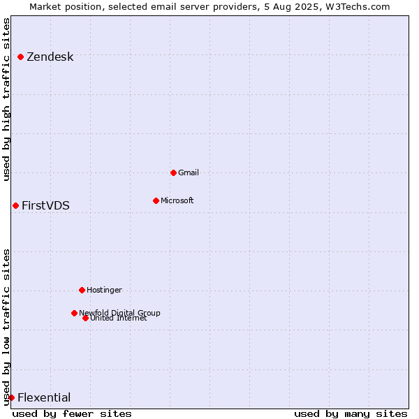 Market position of Zendesk vs. FirstVDS vs. Flexential