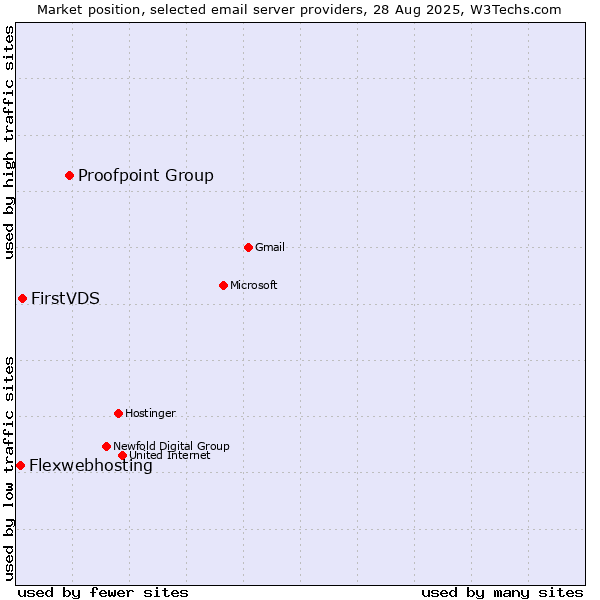 Market position of Proofpoint Group vs. FirstVDS vs. Flexwebhosting