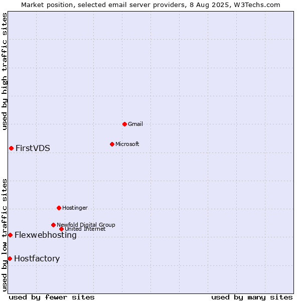 Market position of FirstVDS vs. Flexwebhosting vs. Hostfactory