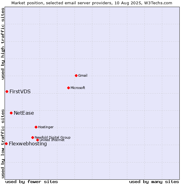 Market position of NetEase vs. FirstVDS vs. Flexwebhosting