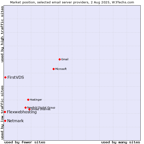 Market position of FirstVDS vs. Netmark vs. Flexwebhosting