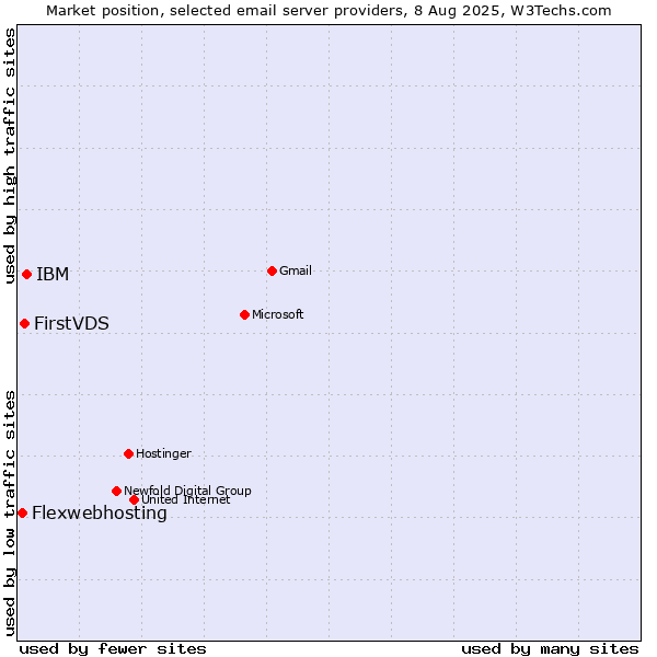 Market position of IBM vs. FirstVDS vs. Flexwebhosting