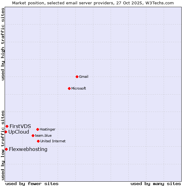 Market position of FirstVDS vs. Flexwebhosting vs. UpCloud