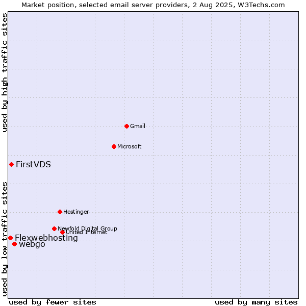 Market position of webgo vs. FirstVDS vs. Flexwebhosting