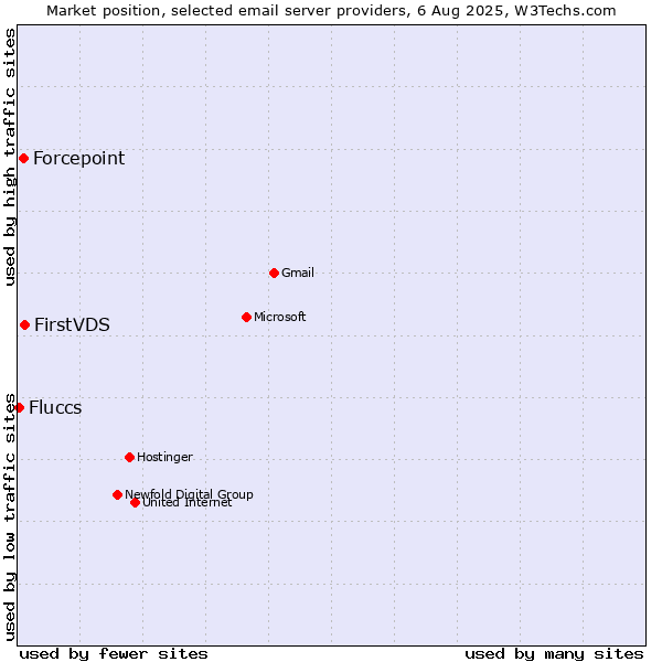Market position of FirstVDS vs. Forcepoint vs. Fluccs
